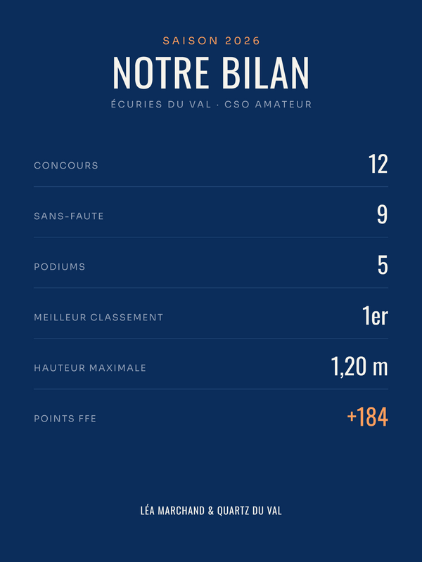 Affiche Bilan de saison équitation personnalisée, imprimée en France sur papier premium
