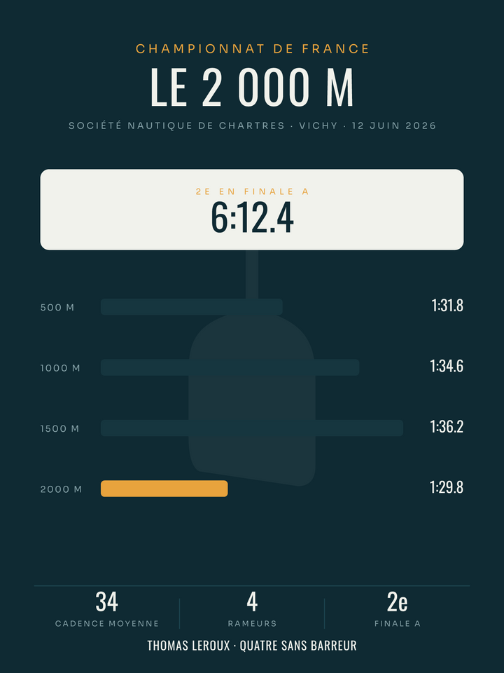 Affiche 2 000 m d’aviron personnalisée, imprimée en France sur papier premium