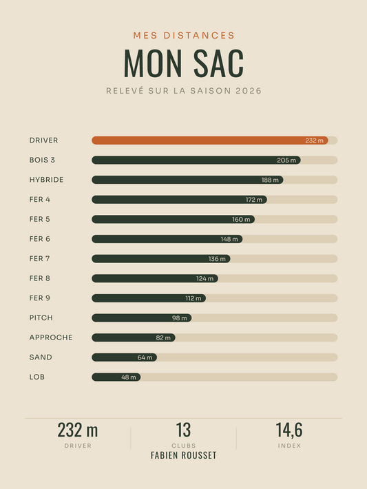 Affiche Mon sac de golf | distances par club, affiche personnalisable imprimée en France