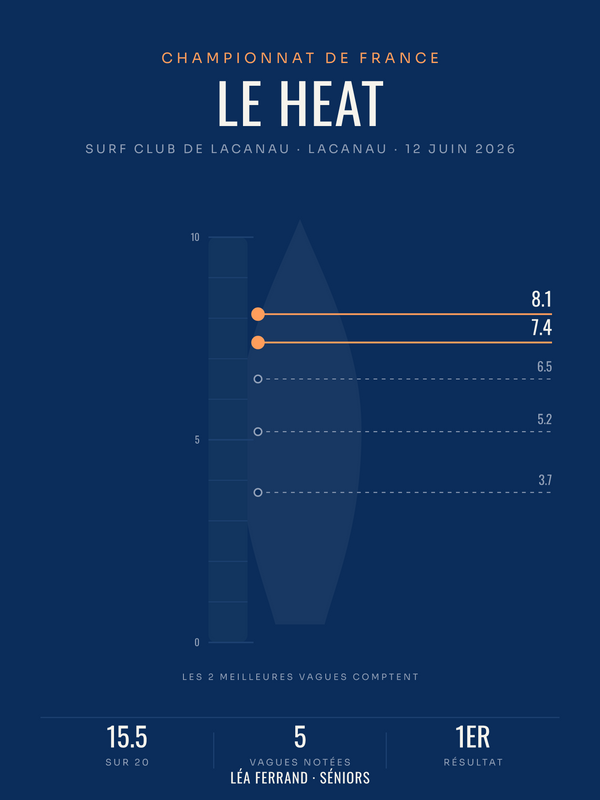 Affiche notes de heat : votre manche de surf vague par vague, affiche personnalisable imprimée en France