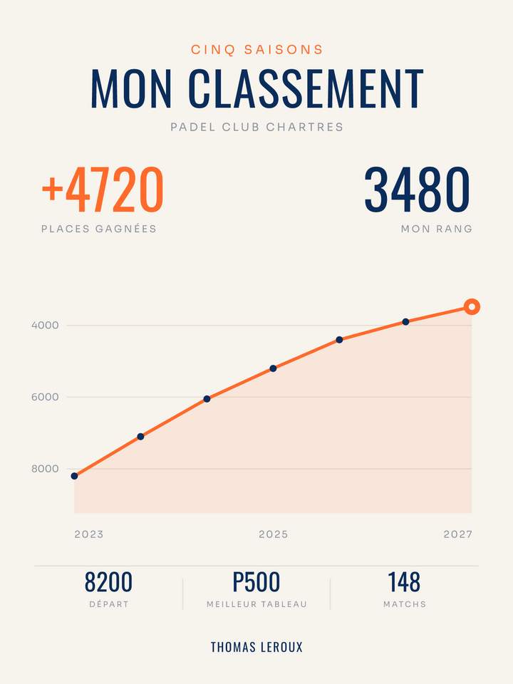Affiche Classement padel personnalisée, imprimée en France sur papier premium