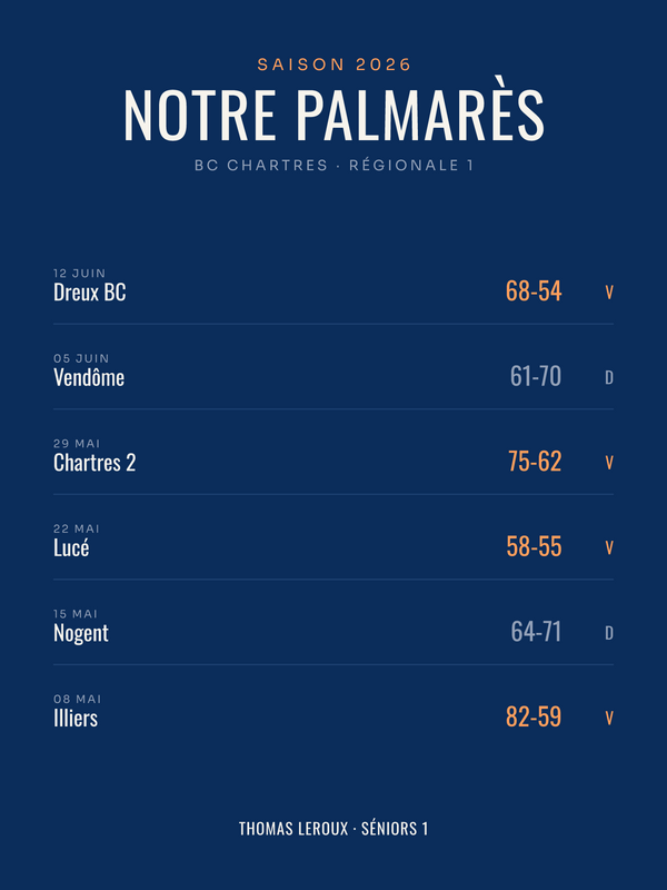 Affiche Palmarès de basket personnalisée, imprimée en France sur papier premium