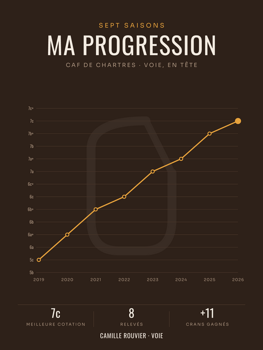 Affiche Progression Cotations Escalade Personnalisée, imprimée en France sur papier premium