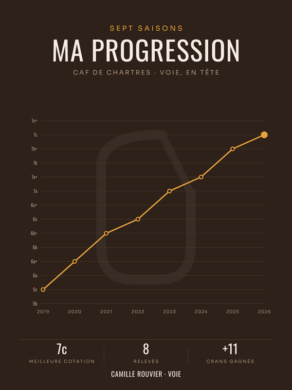 Affiche Progression Cotations Escalade Personnalisée, imprimée en France sur papier premium