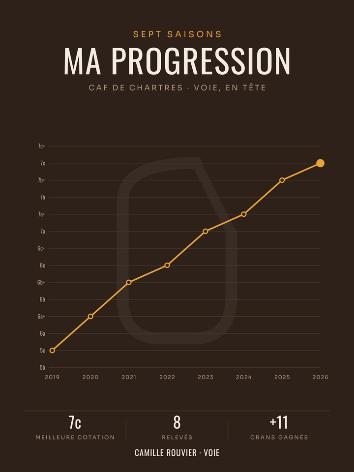 Affiche Progression Cotations Escalade Personnalisée, imprimée en France sur papier premium