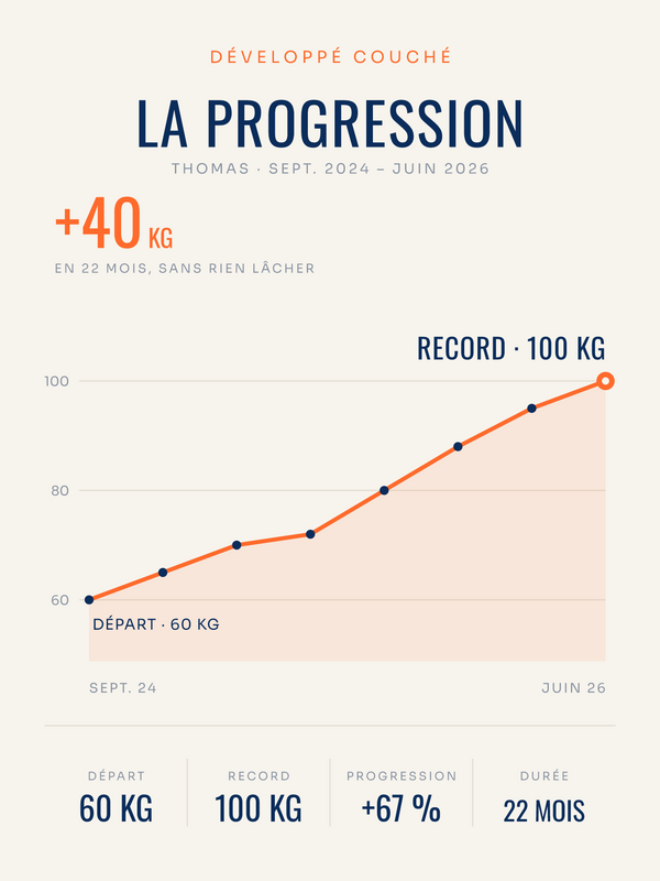 Affiche La Progression | Développé couché, affiche personnalisable imprimée en France