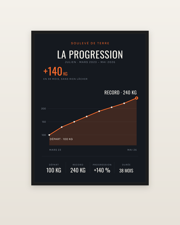 Affiche La Progression | Soulevé de terre, encadrée dans un cadre noir