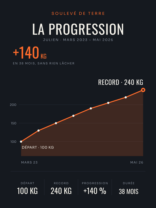 Affiche La Progression — Soulevé de terre
