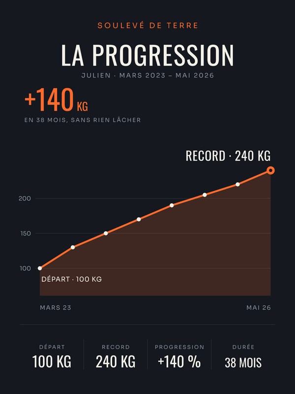 Affiche La Progression | Soulevé de terre, affiche personnalisable imprimée en France