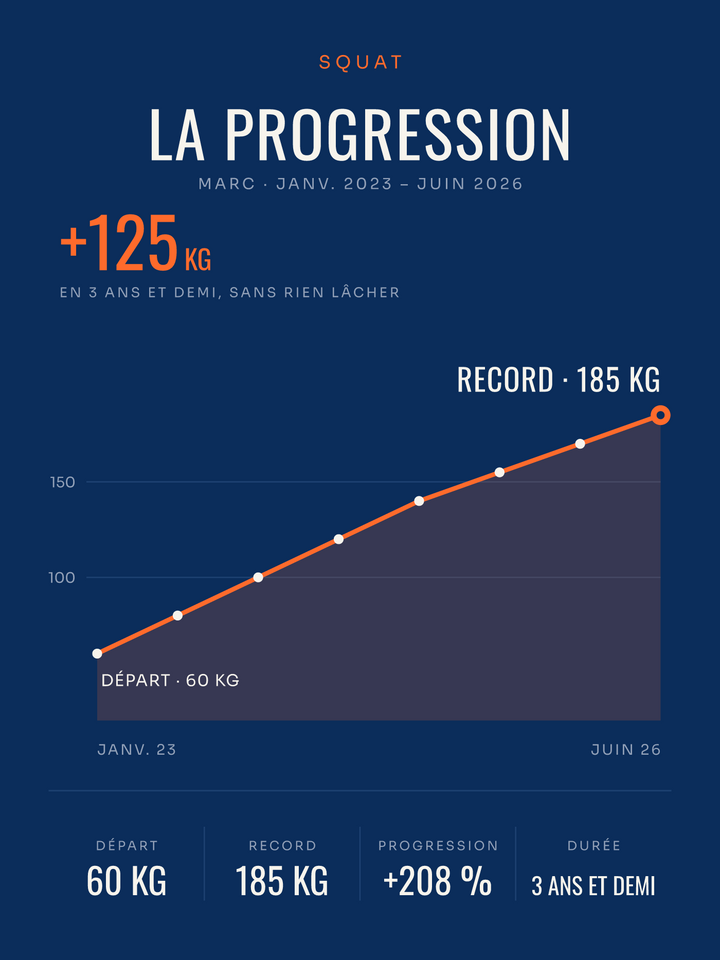 Affiche La Progression | Squat, affiche personnalisable imprimée en France