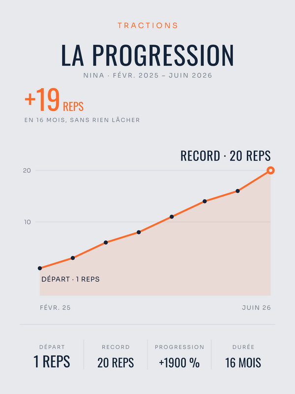 Affiche La Progression | Tractions, affiche personnalisable imprimée en France
