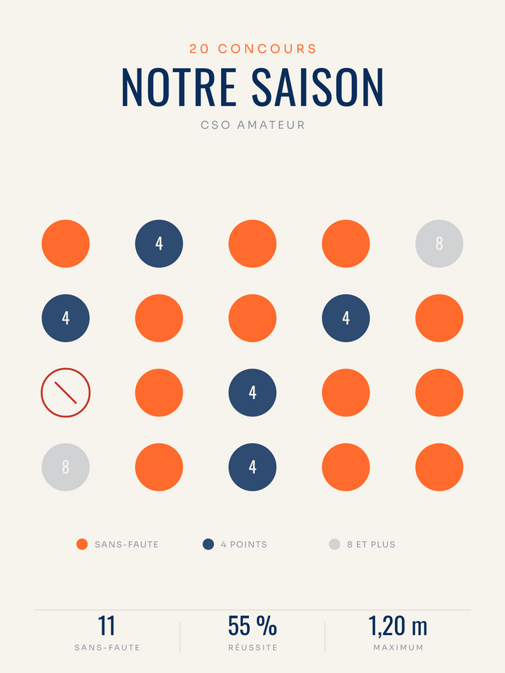 Affiche Saison de concours équitation personnalisée, imprimée en France sur papier premium