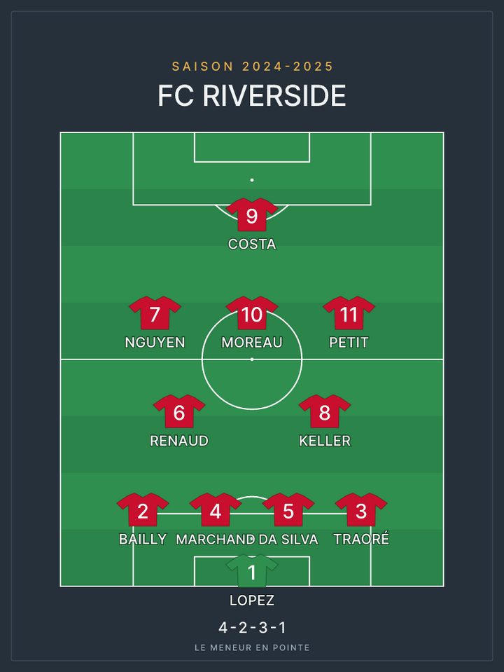 Compo foot 4-2-3-1 — le 11 de départ