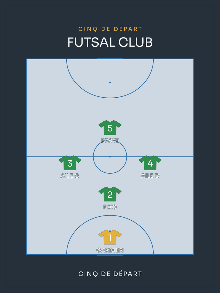 Compo Futsal | le cinq de départ, affiche personnalisable imprimée en France