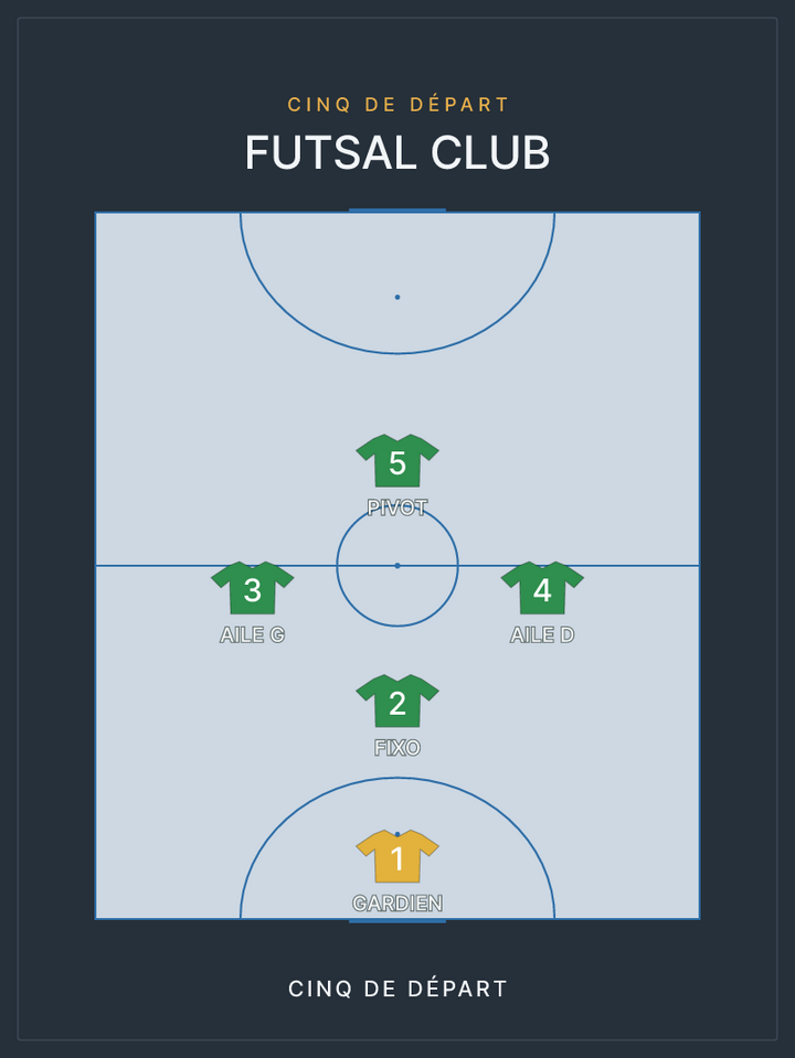 Compo Futsal — le cinq de départ