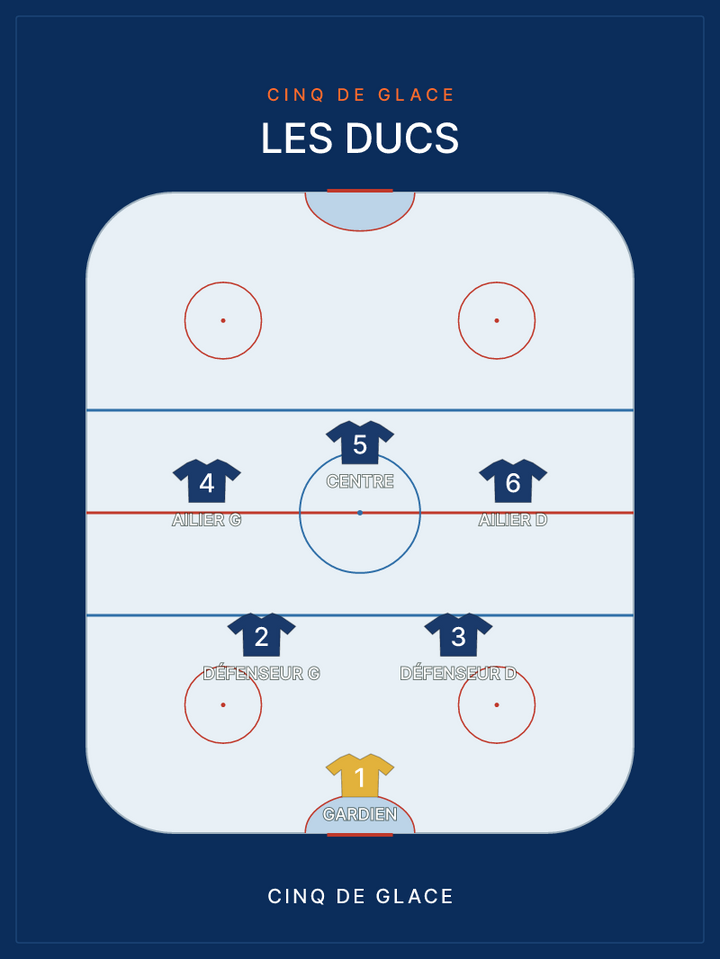 Compo Hockey sur glace — le cinq de glace