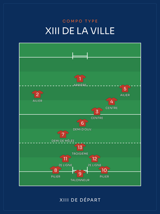 Compo Rugby à XIII | les 13 sur le terrain, affiche personnalisable imprimée en France