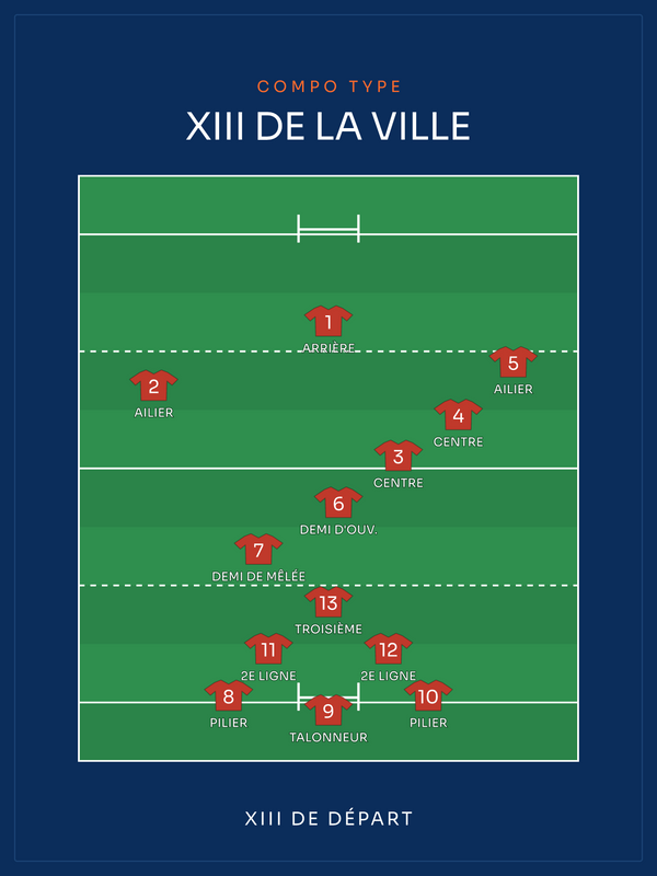 Compo Rugby à XIII | les 13 sur le terrain, affiche personnalisable imprimée en France