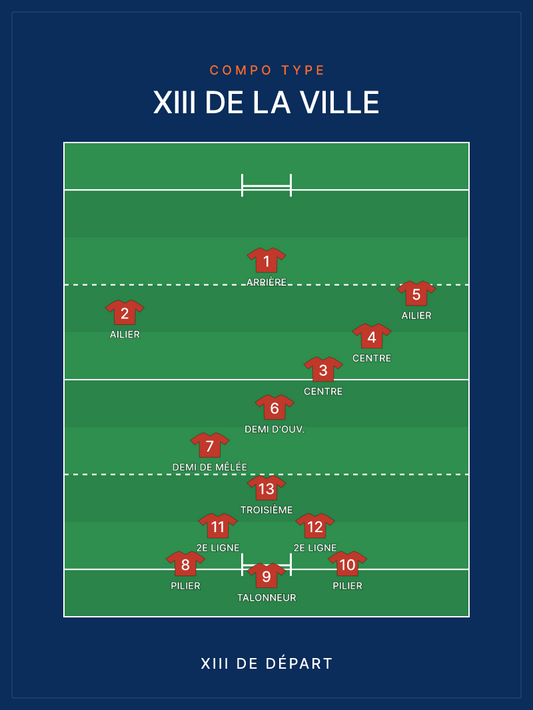 Compo Rugby à XIII — les 13 sur le terrain