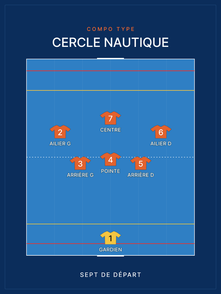 Compo Water-polo — le sept de départ